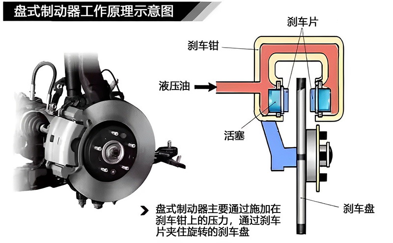 剎車盤(pán)的工作原理